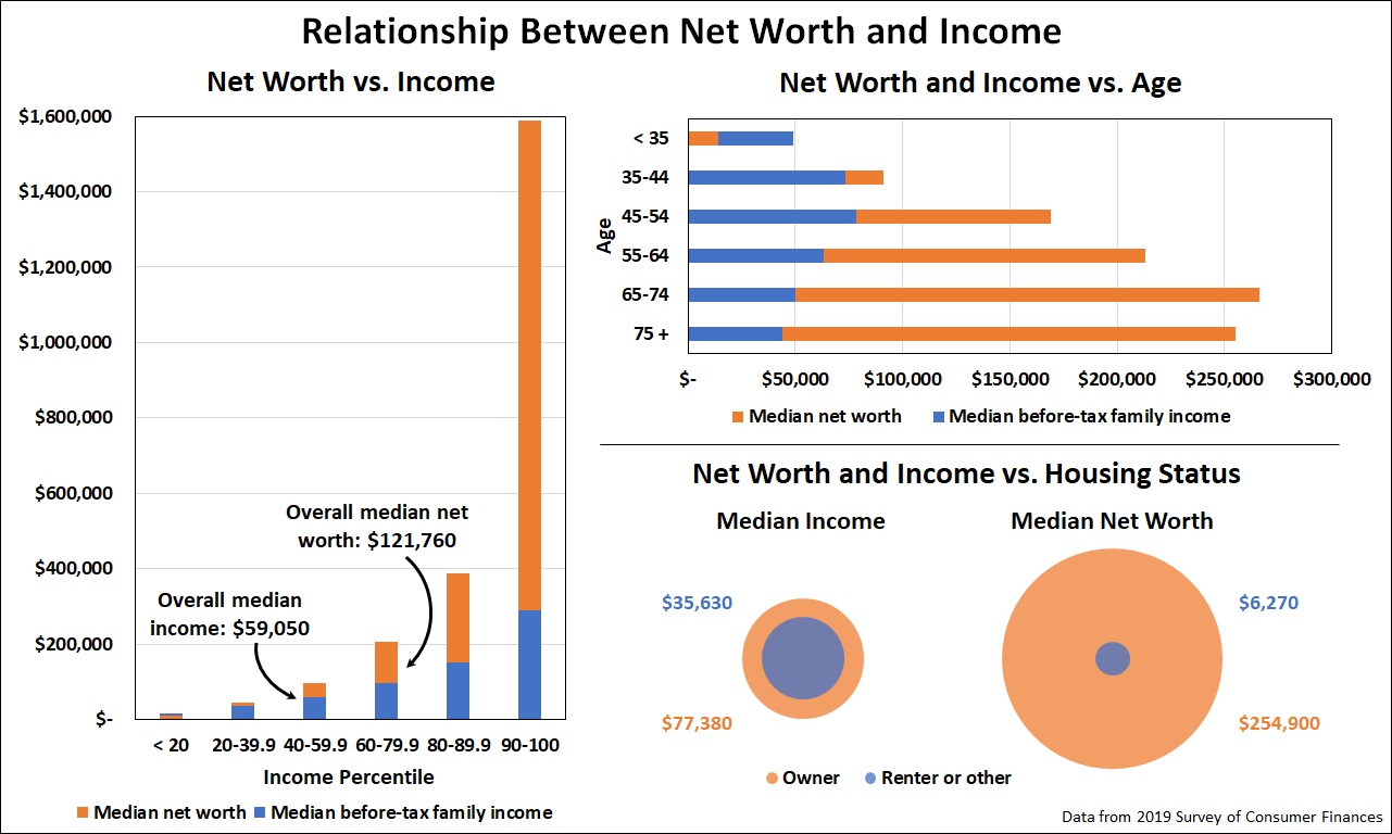 Infographic Relationship Between Net Worth and Cozy Nest Egg